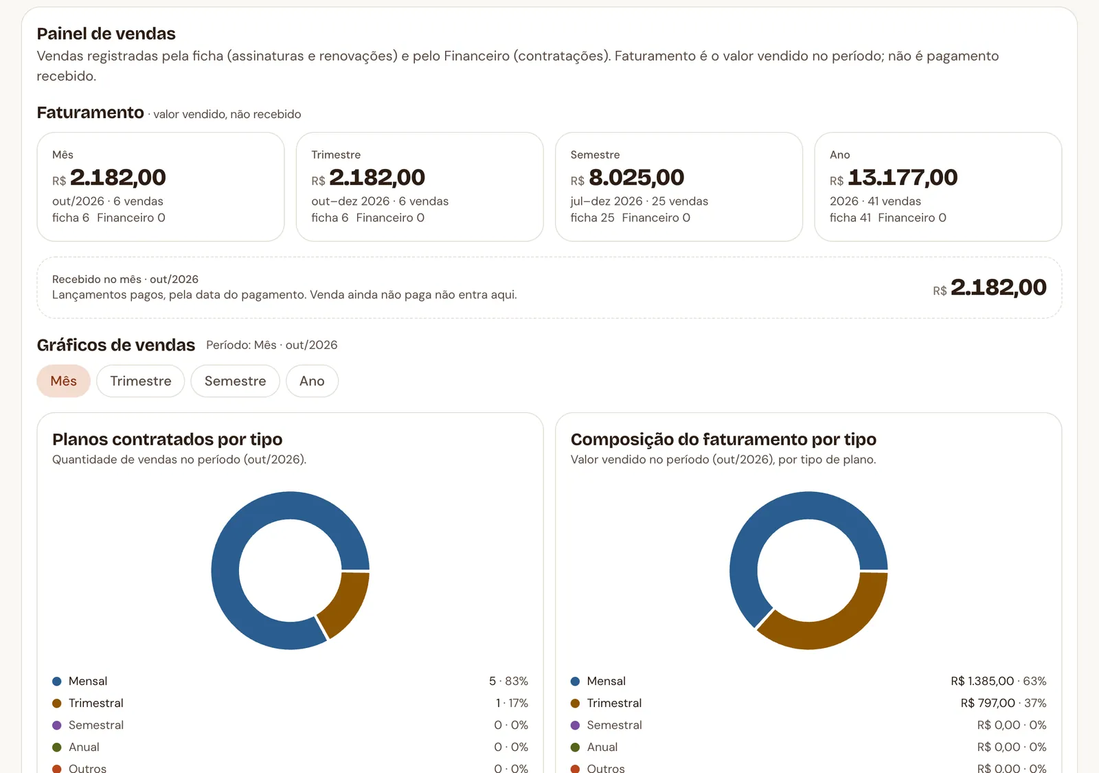 Painel de vendas com faturamento por período e recebido no mês